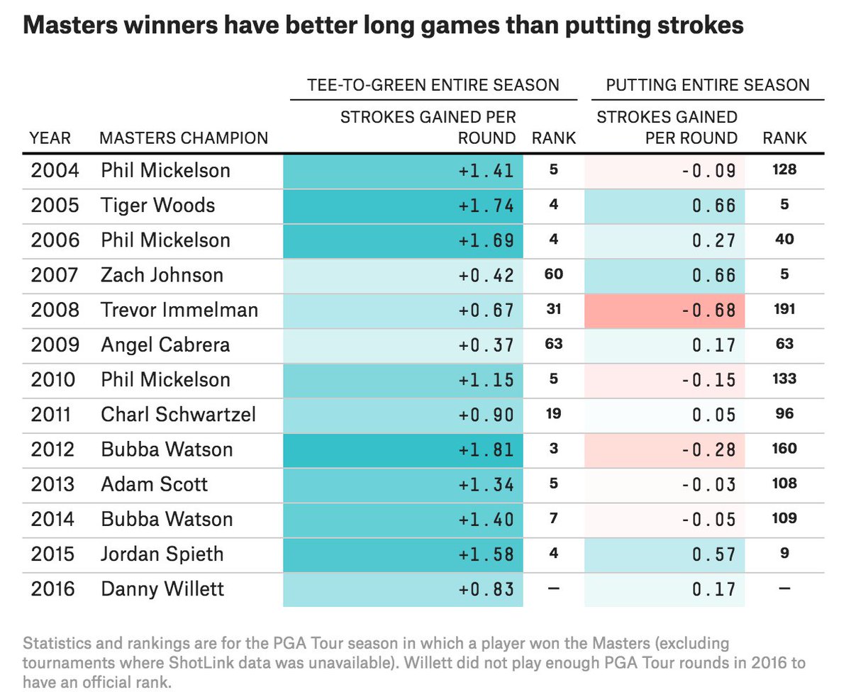 Todd Schneider (@todd_schneider) on Twitter photo Drive for dough, putt for peanuts: my Masters preview on <a href="/FiveThirtyEight/">FiveThirtyEight</a>: fivethirtyeight.com/features/this-… Drive for dough, putt for peanuts: my Masters preview on <a href="/FiveThirtyEight/">FiveThirtyEight</a>: fivethirtyeight.com/features/this-…