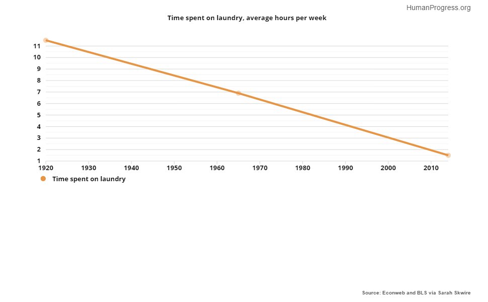 HumanProgress's tweet photo. Don't like doing laundry? Be glad you didn't live in 1920 when people spent ~11.5 hours/week on it https://t.co/q8XrZIh4NK https://t.co/tVkkiOigiB