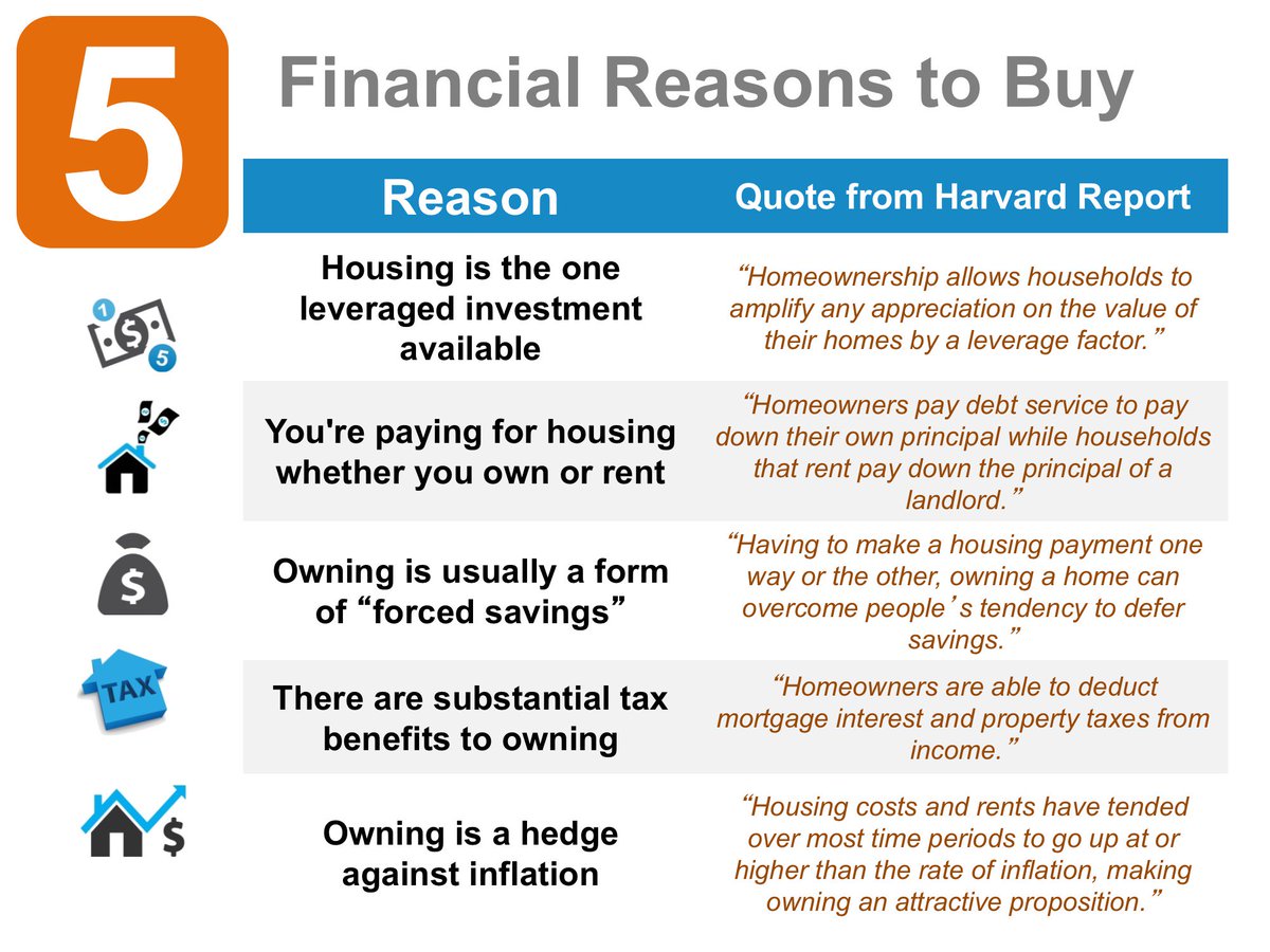 ScottTeamInt's tweet image. Not only is buying a home great for your family life, but it's just a smart move financially! 

#scottteamint, #mdrealestateagent,