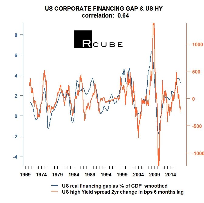 The last 12 months US high yield spreads narrowing cannot be justified by fundamentals.