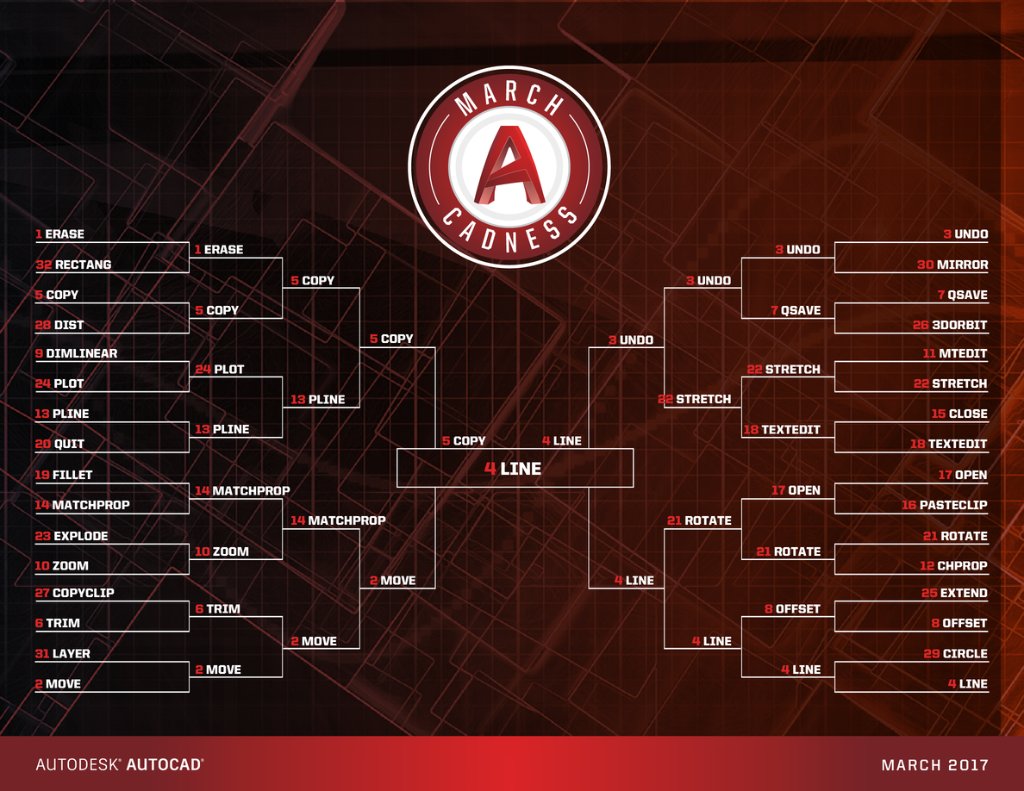 AutoCAD's tweet photo. After more than 7,100 votes, congratulations are in order for LINE, your 2017 #MarchCADness champion! https://t.co/SvV4BSnPau https://t.co/vMDTTjsH7M
