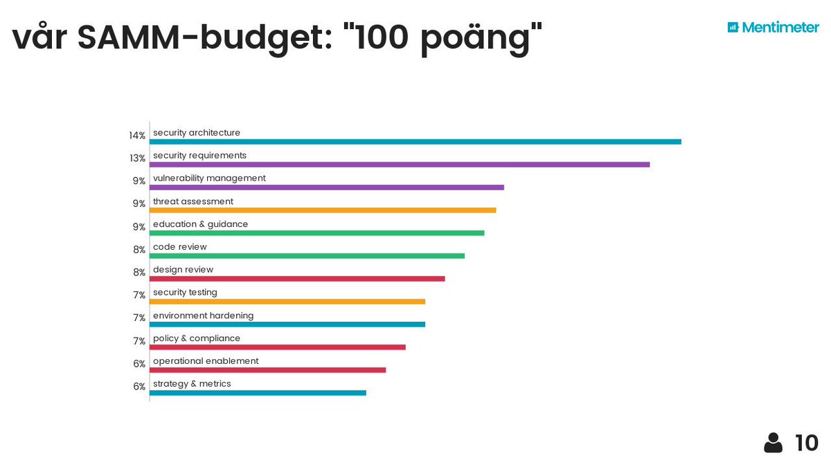 stromsjo's tweet photo. we did a “budget" exercise w/ @Mentimeter at @DFKompetens Operational Infosec course. topic was #OpenSAMM assurance practices. this was fun! https://t.co/KShUrIPGO7