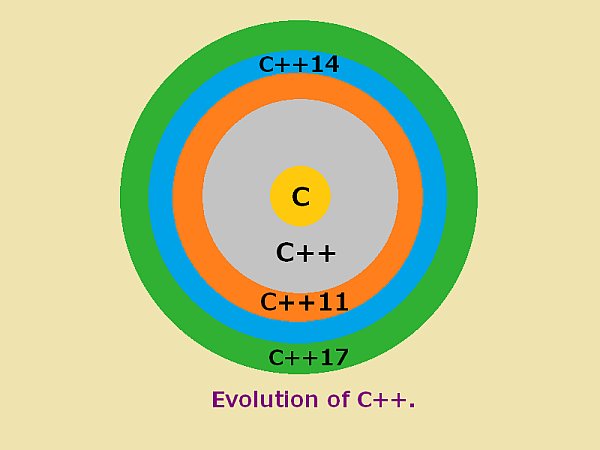 CoreCppTutorial's tweet image. corecplusplustutorial.com