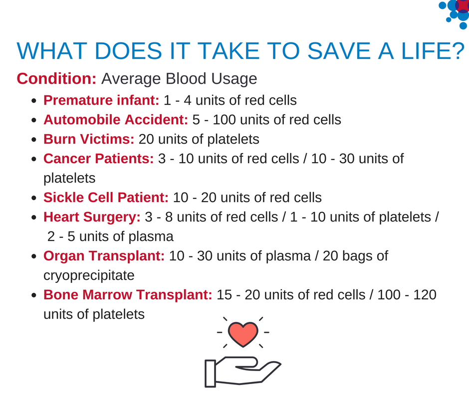 sdbloodbank's tweet photo. Each blood donation really does save lives. #WhoseLifeWillYouSave https://t.co/ncm37Lm6zK