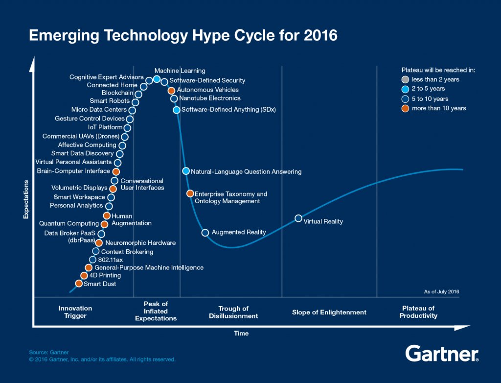 noricd's tweet image. 2 perspectives on #TechnologyDiffusion. 
&quot;Basically every new technology wave is like teenage sex&quot; - @thinkmariya 
 @Gartner_inc Hype Cycle