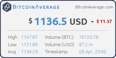 BitcoinAverage's tweet photo. BitcoinAverage - bitcoin price index - ($ 1136.5) - https://t.co/z6cbnPDdmv #bitcoin https://t.co/2wWUieVpbQ