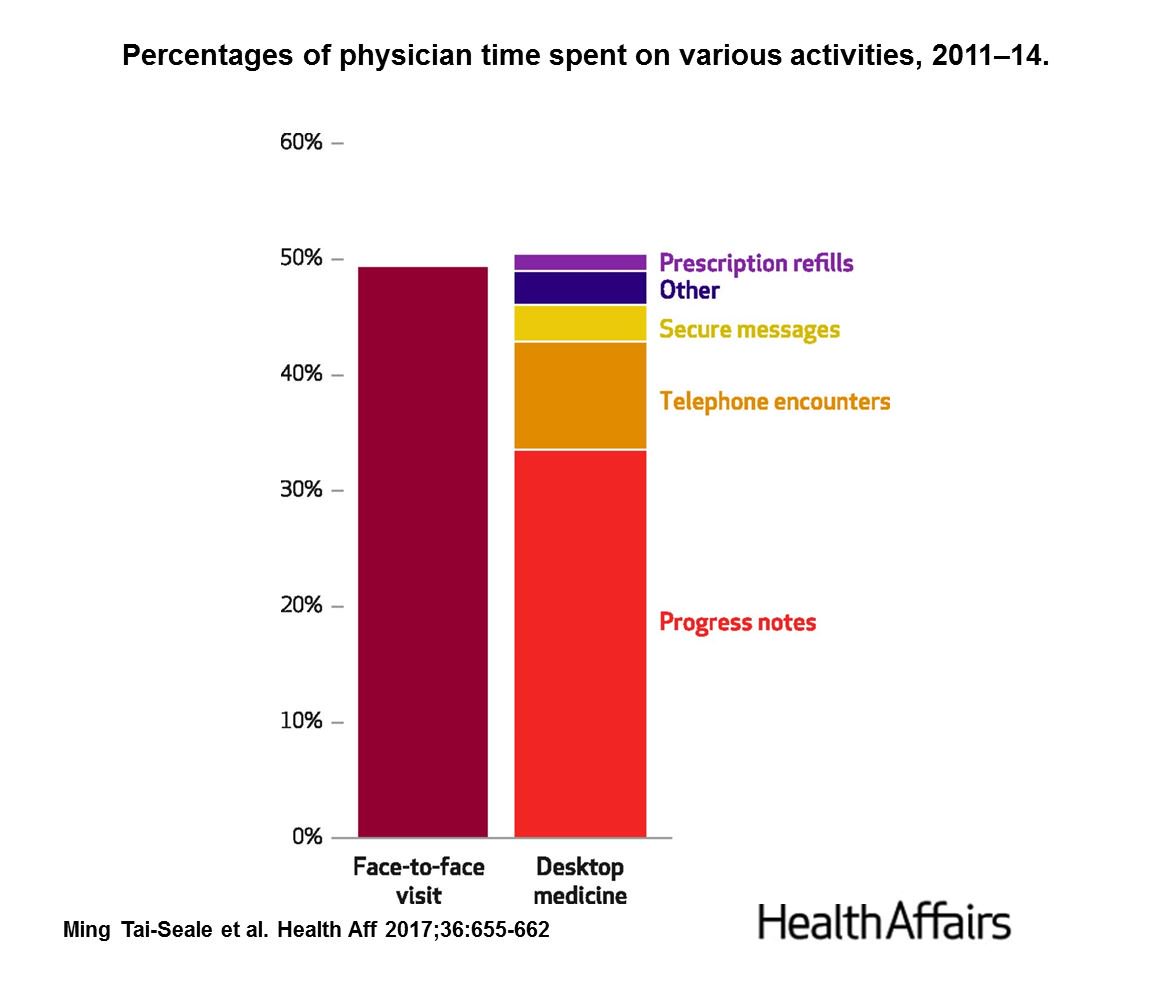 AndrewMIbrahim's tweet photo. How physicians are spending their time for patient care: ~1/2 patient face time, 1/2 "desktop medicine" #MedEd  https://t.co/RHjUzIBzd1 https://t.co/giQaDazpVa