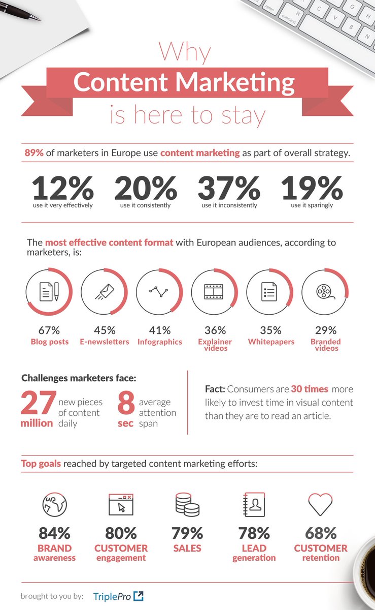ipfconline1's tweet photo. Why #ContentMarketing is Here to Stay [Infographic]
#Blogging #SMM #DigitalMarketing #Startups #CMO #CEO
#makeyourownlane #defstar5 @CROsnap https://t.co/K5GdtuzGtd