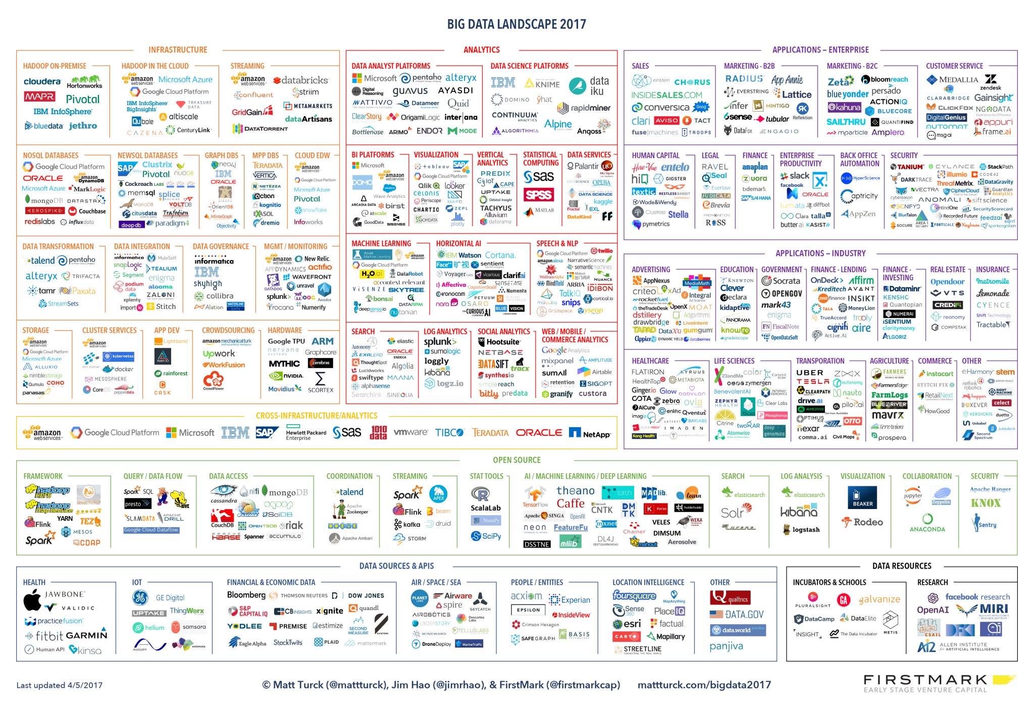 Elizabeth Woyke Detailed Chart Outlining The Big Data Landscape In 17 More Info Here Including How Big Data Ai The New Stack T Co Qz4dcmyhcr T Co Zdk9xyhuny Elizabeth Woyke Detailed Chart Outlining The Big Data Landscape In 17 More Info Here Including How Big Data Ai The New Stack T Co Qz4dcmyhcr T Co Zdk9xyhuny