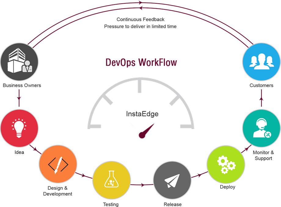 TheCyberSecHub's tweet photo. A simple #DevOps framework | #SaaS #AI #enterprise #cloud #programming #development #defstar5 #makeyourownlane #Mpgvip #tech #DevSecOps #dev https://t.co/n60v0pfbdK