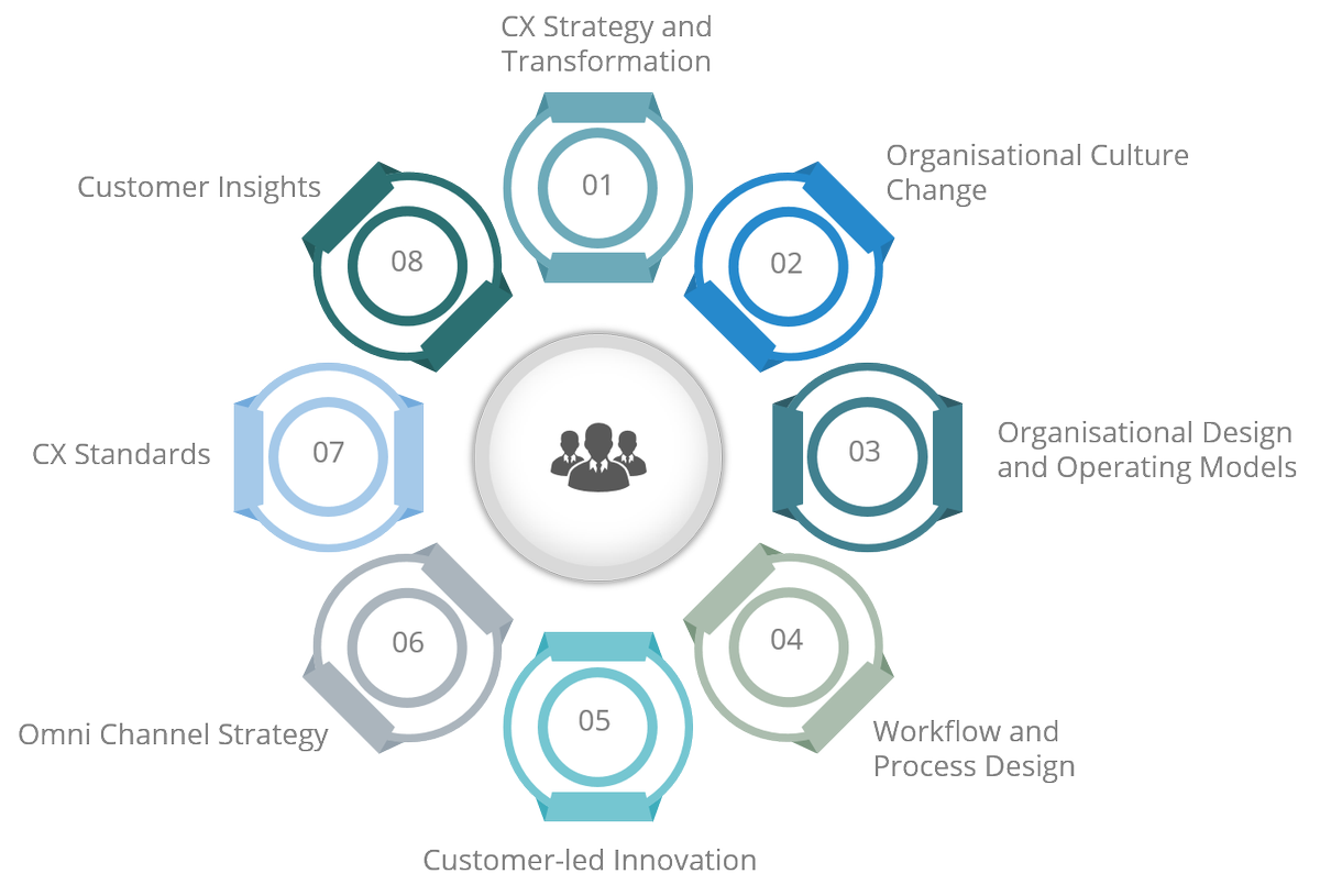 TCEC13's tweet image. Our resources have been specifically selected for their CX experience. 
Our consulting services include....
