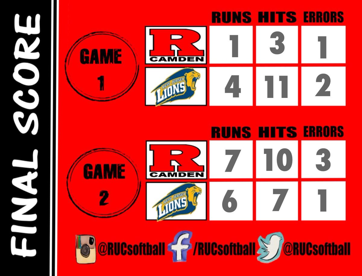 Today's split with <a href="/TCNJSoftball/">TCNJ Softball</a> moves <a href="/RUCsoftball/">Rutgers Camden SBall</a> to 3-1 in <a href="/NJACSports/">NJAC Sports</a> play.