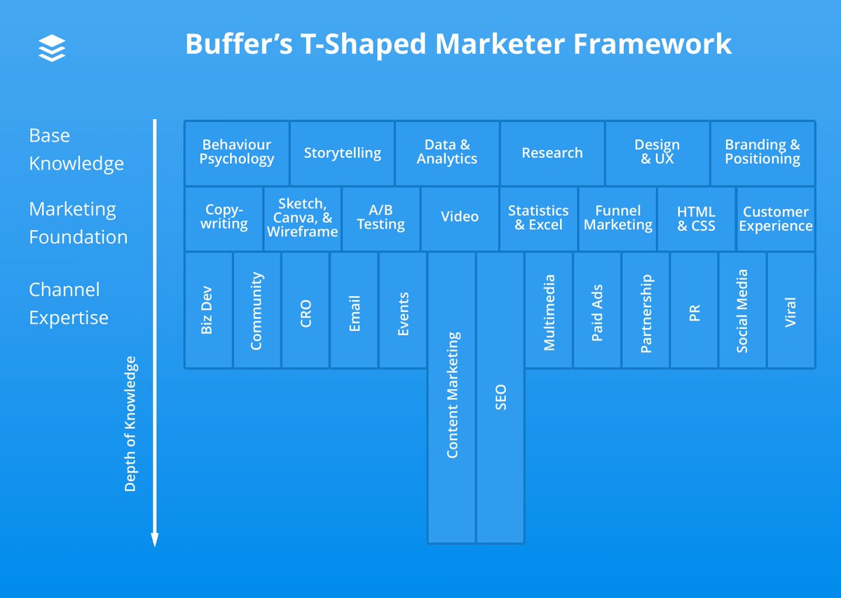 How to Become a T-Shaped Marketer buff.ly/2nYHIAV