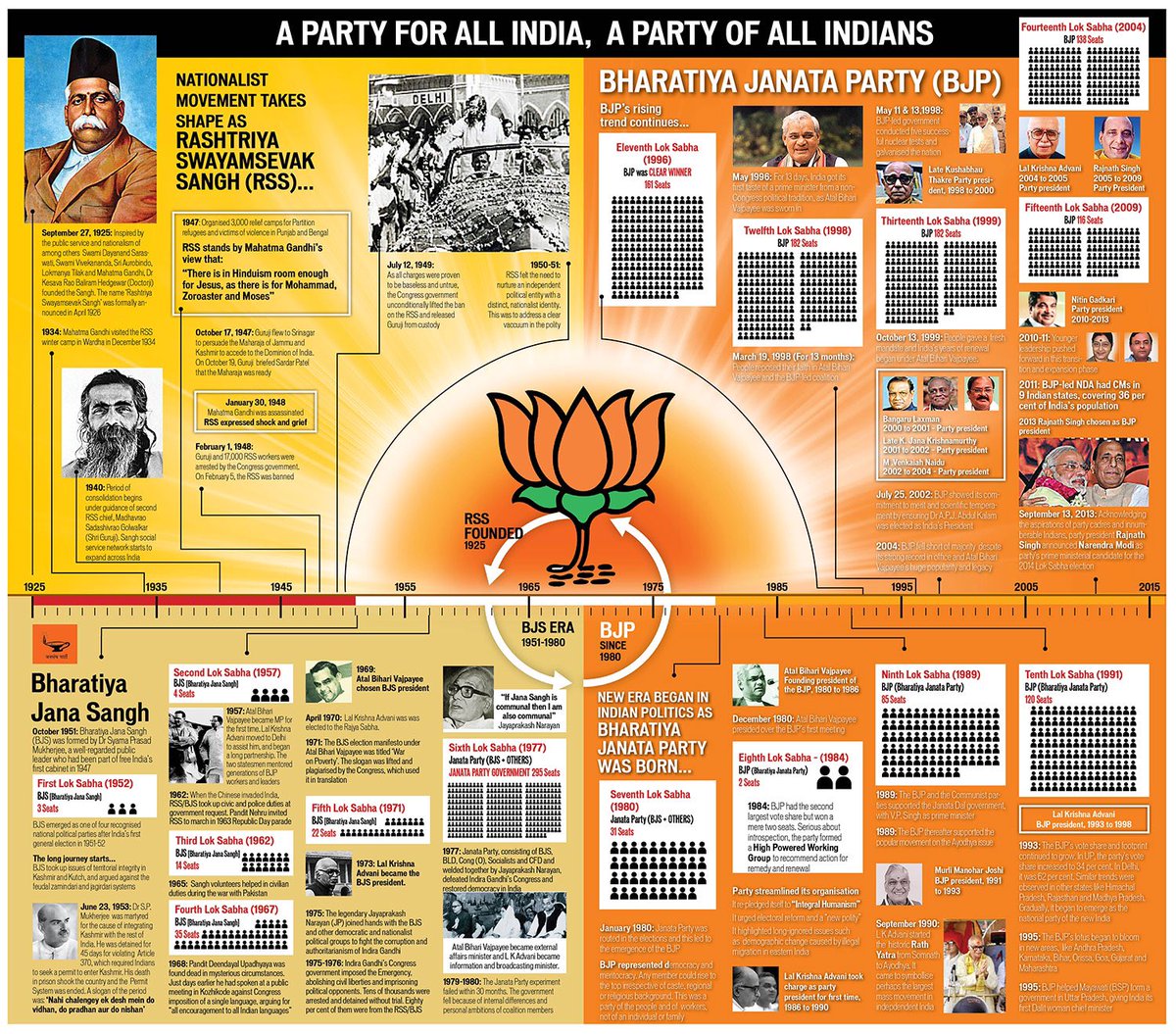 BSYBJP's tweet photo. On BJP foundation day let's remember our journey &amp; congratulate the effort of every Karyakarta to make BJP the world's largest party. https://t.co/72RpjeneJw