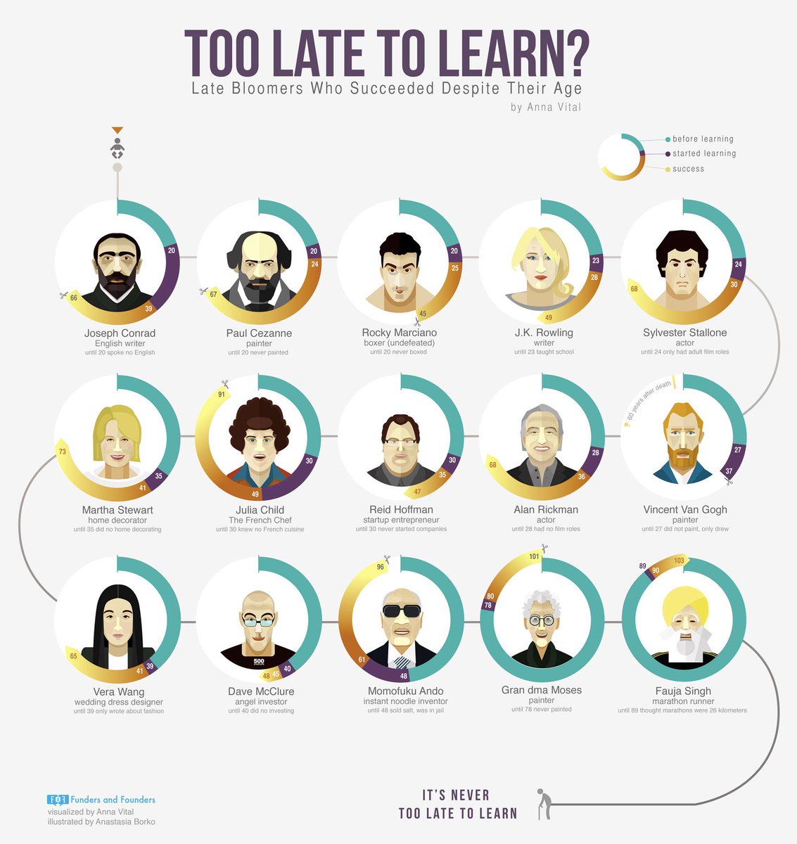 Anna Vital It S Never Too Late To Learn Always Remember This T Co Pgm6sp1bxt Anna Vital It S Never Too Late To Learn Always Remember This T Co Pgm6sp1bxt