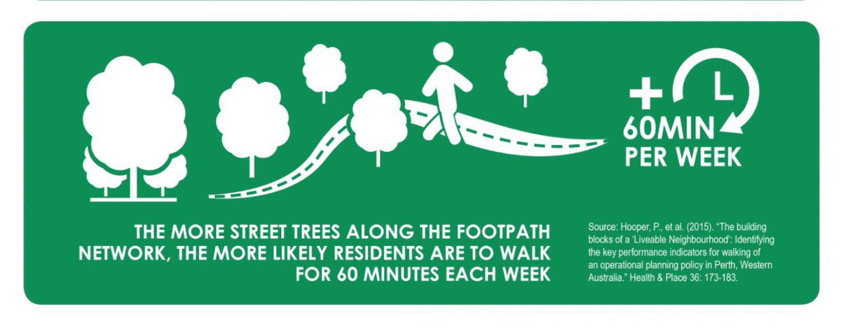 The more street trees along a sidewalk or footpath network, the more likely residents are to walk 60 minutes a week. healthyactivebydesign.com.au/design-feature…