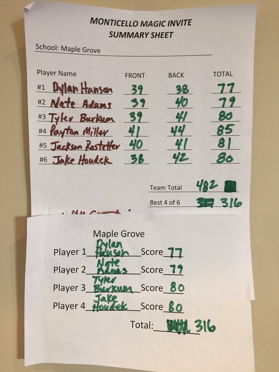MGcrimsonGolf's tweet photo. Great 1st tournament of the golf season! 2nd out of 17! Not too shabby! #roadtostatebegins https://t.co/scLk054mmR
