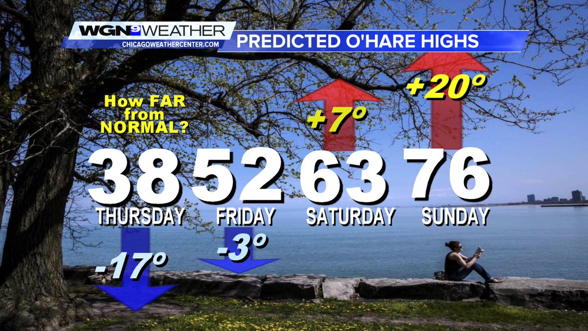 One more miserable day ahead Thu with powerful winds and chilly temps followed by a huge warm-up this weekend! <a href="/WGNNews/">WGN TV News</a>