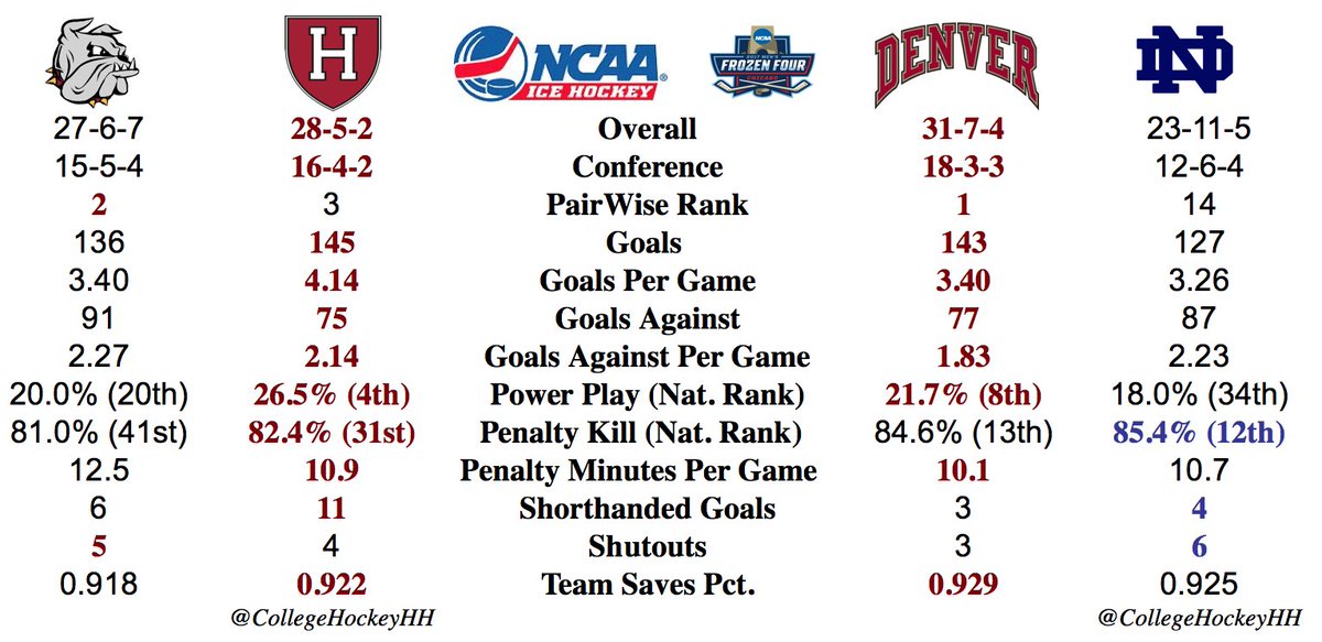 CollegeHockeyHH's tweet photo. Stats for entire #2017FrozenFour field. Three #1 seeds (@UMDMensHockey, @DU_Hockey, and @Harvard_Hockey) and the host @NDHockey, a #4 seed. https://t.co/KffozPTjwW