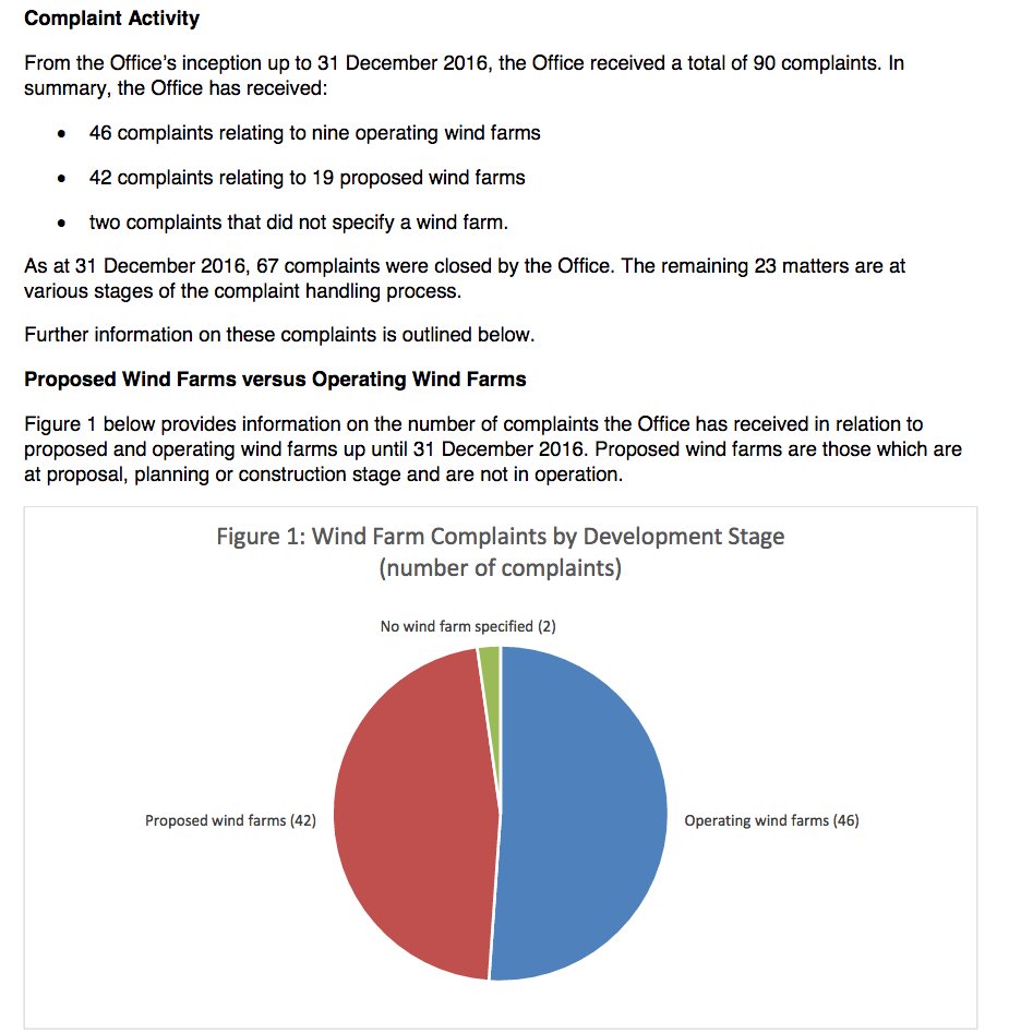 How many actual COMPLAINANTS sent in these #windfarm complaints? Coy report hints at not many? nwfc.gov.au/sites/g/files/…