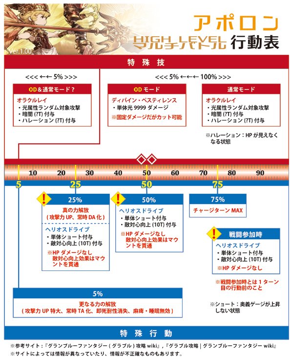 ロシブル気分 บนทว ตเตอร アポロンhl 6人hl の行動表です 栄誉の輝き稼ぎのためのサンドバックとまで言われてますが 侮ってはいけません 定型文 6人hlマルチバトルとはどう言うものか また参戦戦力の目安 立ち回り 必須ジョブ アビ等について攻略サイト Wiki