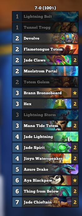 WoodhandsHS's tweet image. Currently streaking on ladder with #JadeShaman 7-0! I'm using Loyan's version here:hearthpwn.com/decks/747987-l…  #Hearthstone @HSRetweet
