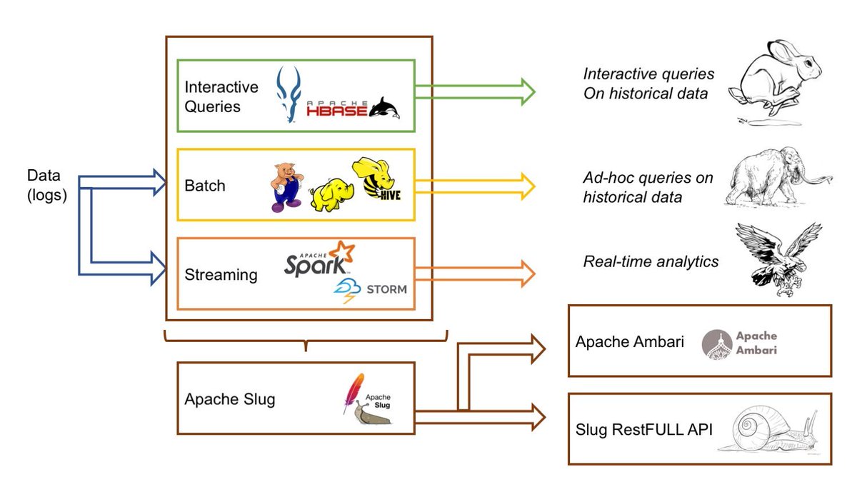 LawrenceHecht's tweet image. diagram about #ApacheSlug can integrate into a #dataworkflow buff.ly/2o4DKZi