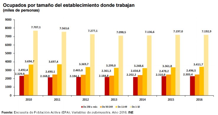 es_INE's tweet photo. #EPA2016 El 12,6% de ocupados trabaja en empresas de 250 o más trabajadores y el 39,2% en las de hasta 10 trabajadores #INE https://t.co/Dv7kIwtT1F
