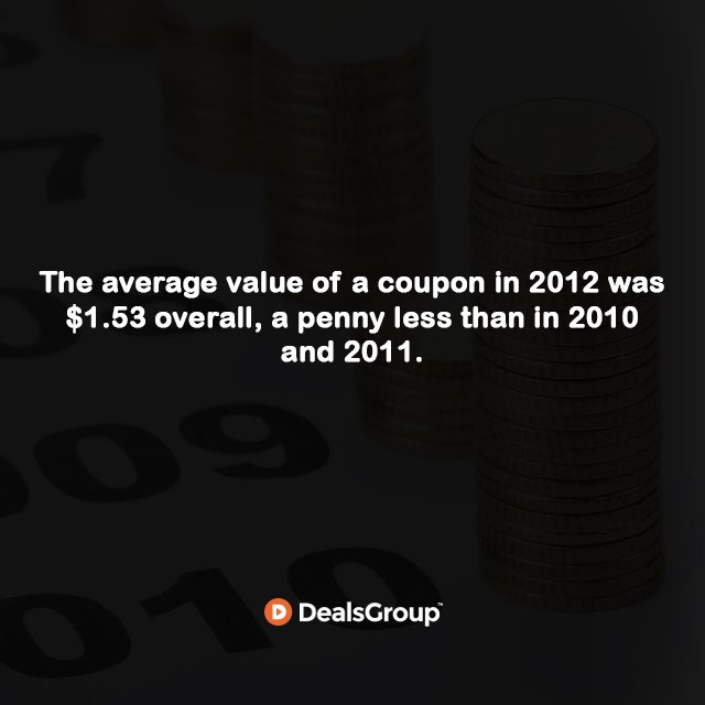 DealsGroupIN's tweet photo. The average value of a coupon in 2012 was $1.53 overall, a penny less than in 2010 and 2011.
#HistoryofCoupons #StatisticsofCoupons https://t.co/K7A1ZzjpwU