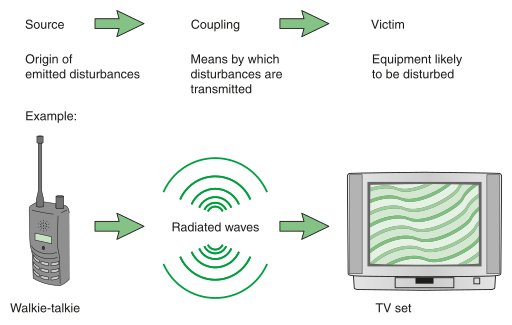 elprocus's tweet image. #ElectromagneticInterference, is a disturbance generated by an external source that affects an electrical circuit.
goo.gl/HmqogY