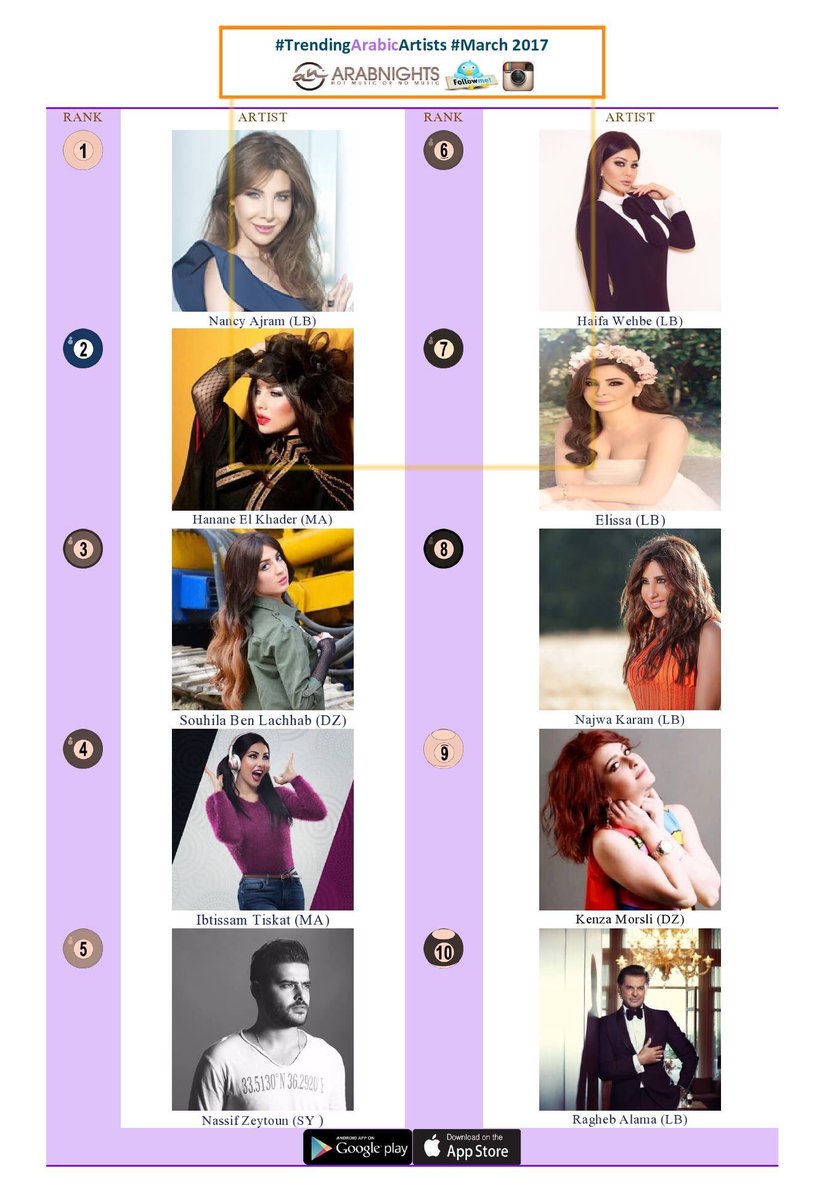 Arabnights's tweet photo. #TrendingArabicArtists of the month #march2017 @NancyAjram @HananeElKhader @SuhilaBnLachhab @IbtissamTiskat  @elissakh @HaifaWehbe https://t.co/quyVEFfQrd