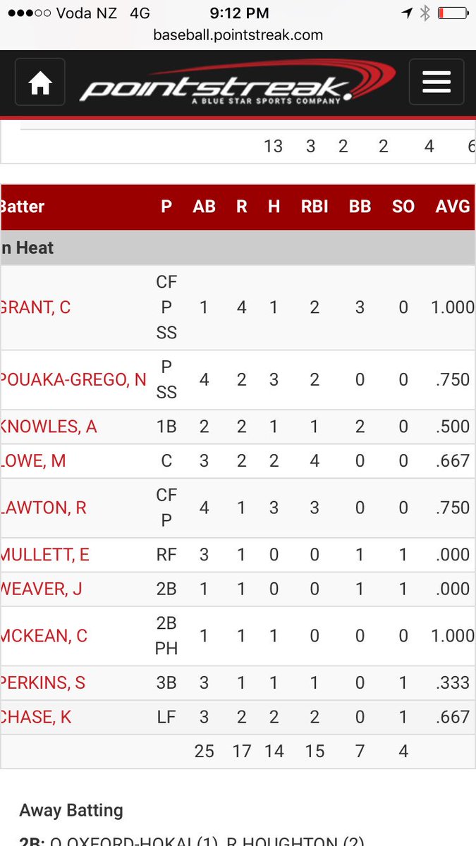 Nelson_Baseball's tweet photo. Batting stats from our opening game #nelsonheat https://t.co/qNbPLuaRSj