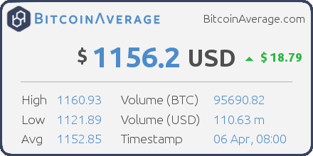 BitcoinAverage's tweet photo. BitcoinAverage - bitcoin price index - ($ 1156.2) - https://t.co/z6cbnPDdmv #bitcoin https://t.co/PkX31kafw0