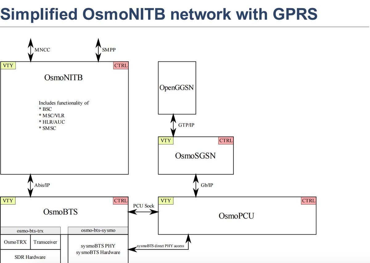 0xrootRE's tweet photo. Running FOSS Cellular Networks on Linux [PDF] #OsmoNITB #OsmoBTS #OpenBSC #SDR https://t.co/YykEK36Gwh https://t.co/r6VNFfXNpG