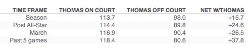 Celtics struggling to score when Isaiah Thomas is on the bench C8u22BBWAAIGWCo