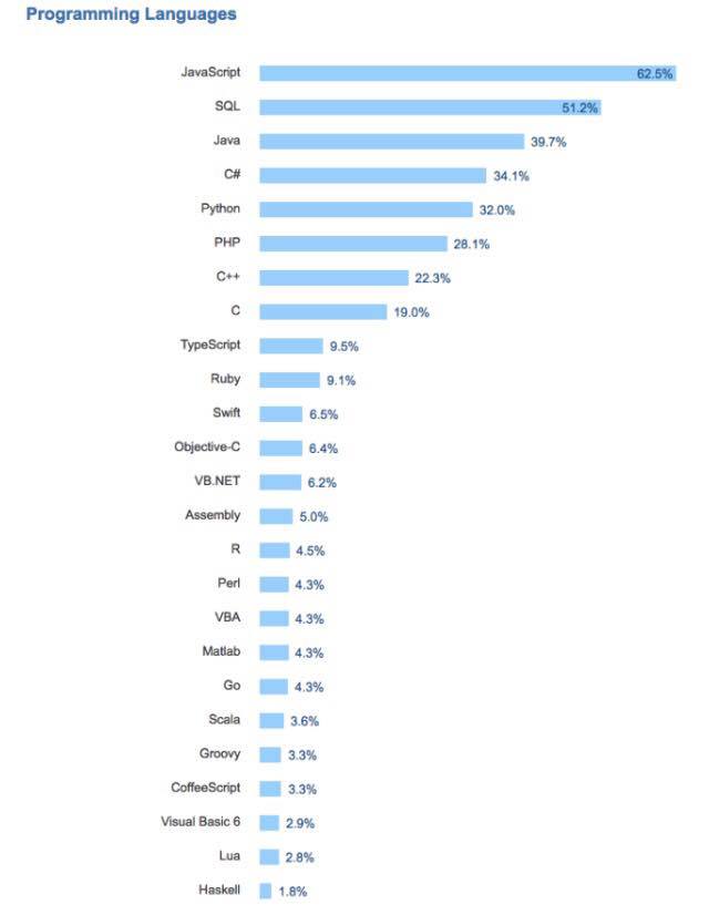 Jobset_io's tweet image. Retweeted @fossbytes14 
Most popular programming languages | 2017  #tech #programminglanguages #programmingtrends  🚀🚀🚀
@Jobset_io