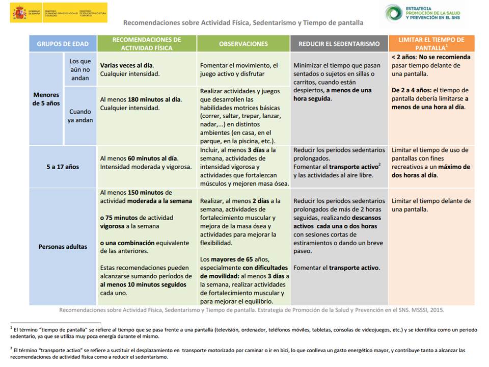 #DíaMundialDeLaActividadFísica. Consulta el tiempo de #ActividadFísica saludable recomendado según la edad: ▶️msssi.gob.es/profesionales/…