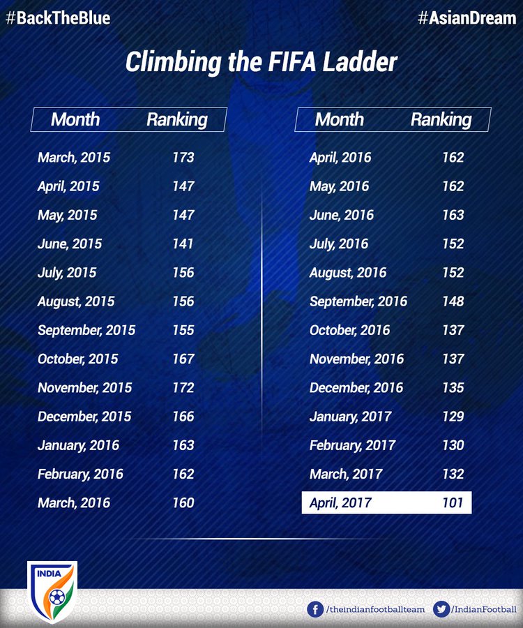 India Rise To 101 In Fifa Rankings Best Ever In Two Decades Football News Times Of India