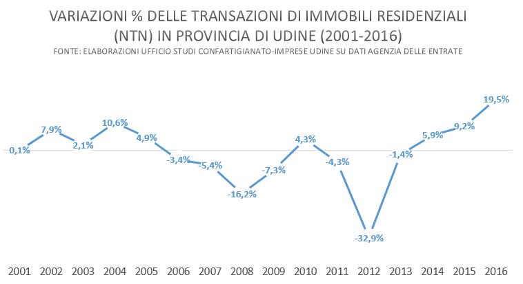 NicolaSerio's tweet image. Prosegue la ripresa nel numero di #compravendite residenziali
in provincia di #Udine
la crescita% 2016/15 è la maggiore degli ultimi 15 anni