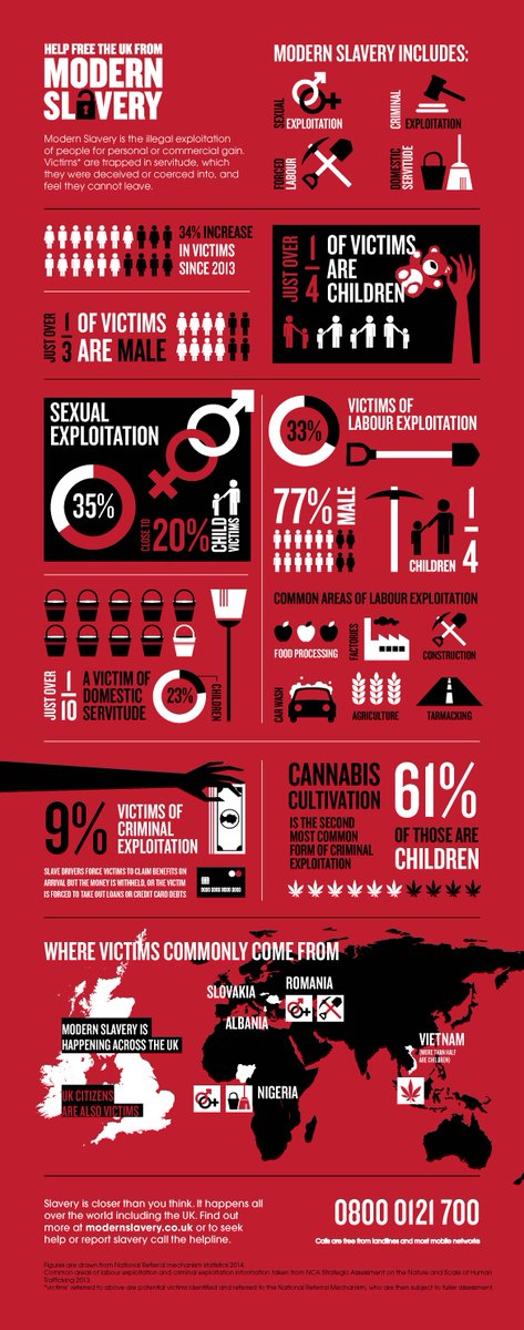 HertsmereBC's tweet photo. Modern slavery is closer than you think. If you think you know somebody who may be affected please call @MSHelpline on 08000 121 700 https://t.co/60jpNlxbyd