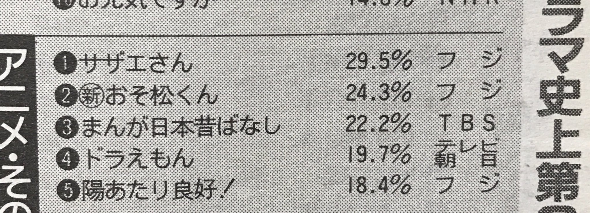 咲来さん おめでとう22 おそ松さん第2期決定ですが ここで19年に放送された おそ松くん 第1話の視聴率をご覧ください T Co Vsmnbaf2lm Twitter
