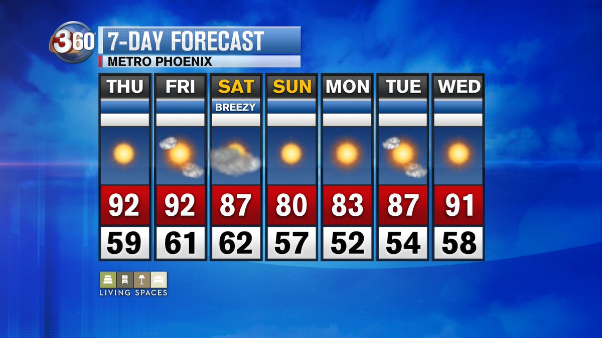 KyleeCruzTV's tweet image. FORECAST: A temperature roller coaster for the next week. Sunday looks perfect! #azfamily #AZSpring