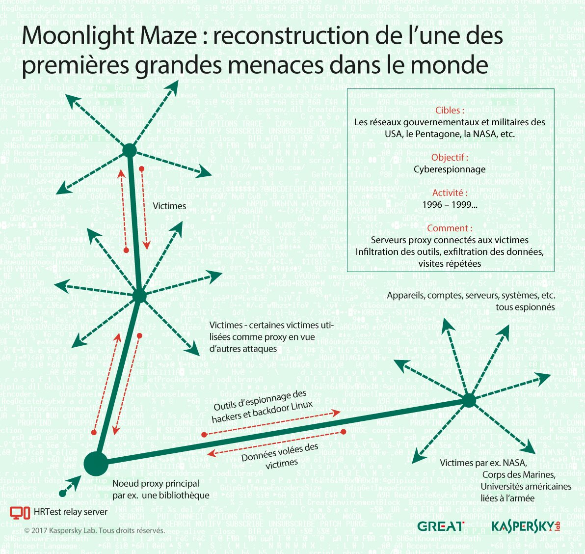 kasperskyfrance's tweet photo. Voyage aux sources des #APT : une attaque vieille de 20 ans qui demeure d’actualité ! #MoonlightMaze #TheSAS2017 https://t.co/EdlrOljJjt