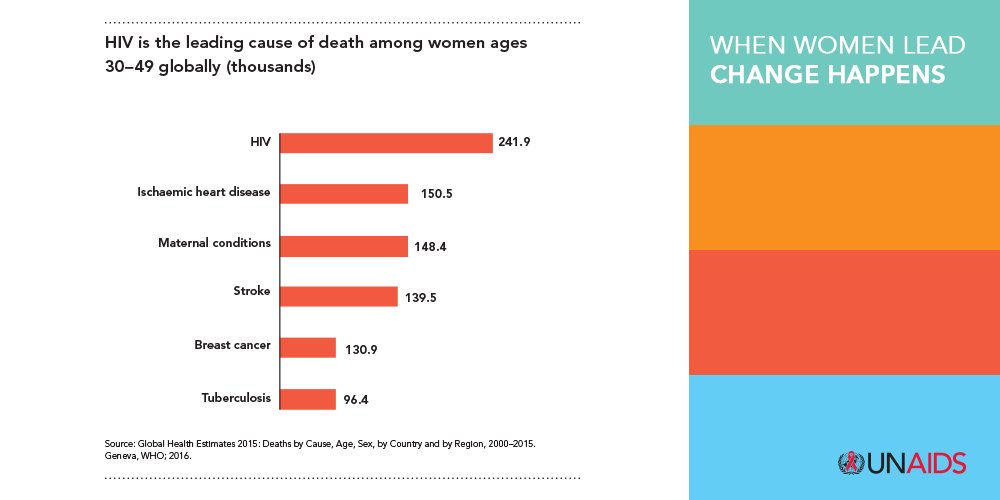 UNAIDS's tweet photo. HIV is the leading cause of death among women aged 30–49. #WhatWomenWant is urgent action to address HIV among women https://t.co/TJFNbh94XE https://t.co/in5X9uXFOe