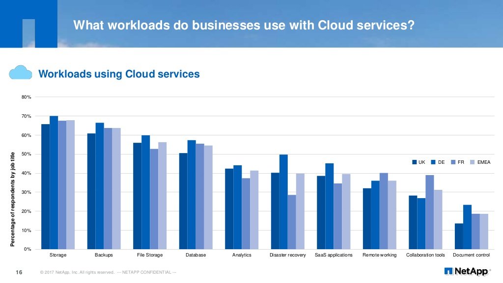 What workloads do EMEA businesses use the cloud for? Find out in our #Cloud survey results here: bit.ly/2m4CYfv