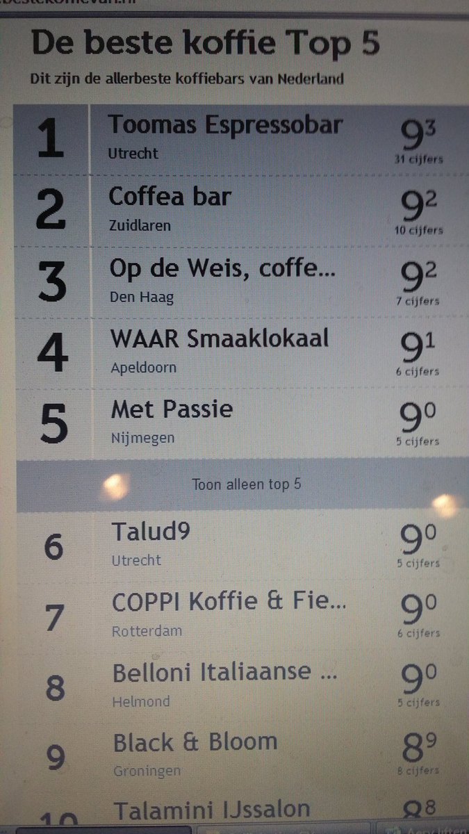 Landelijk nu op de 5e plaats van De Beste Koffie van Nederland. Ja nummer 1 in #Nijmegen