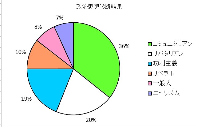 政治思想診断のtwitterイラスト検索結果