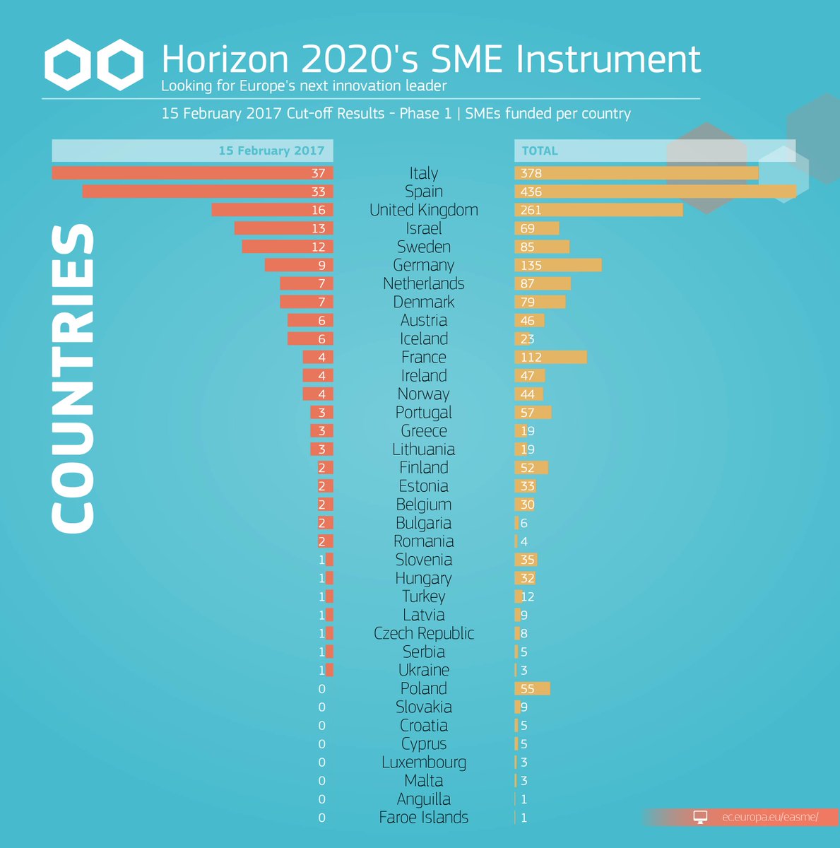 EUeic's tweet photo. 184 companies from 28 countries will share ~€9m to test feasibility of their ideas!🔝:  🖥️⚡️🚆https://t.co/Ntxrf39Ydy #SMEInstrument #investEU https://t.co/4grk4ye0a6