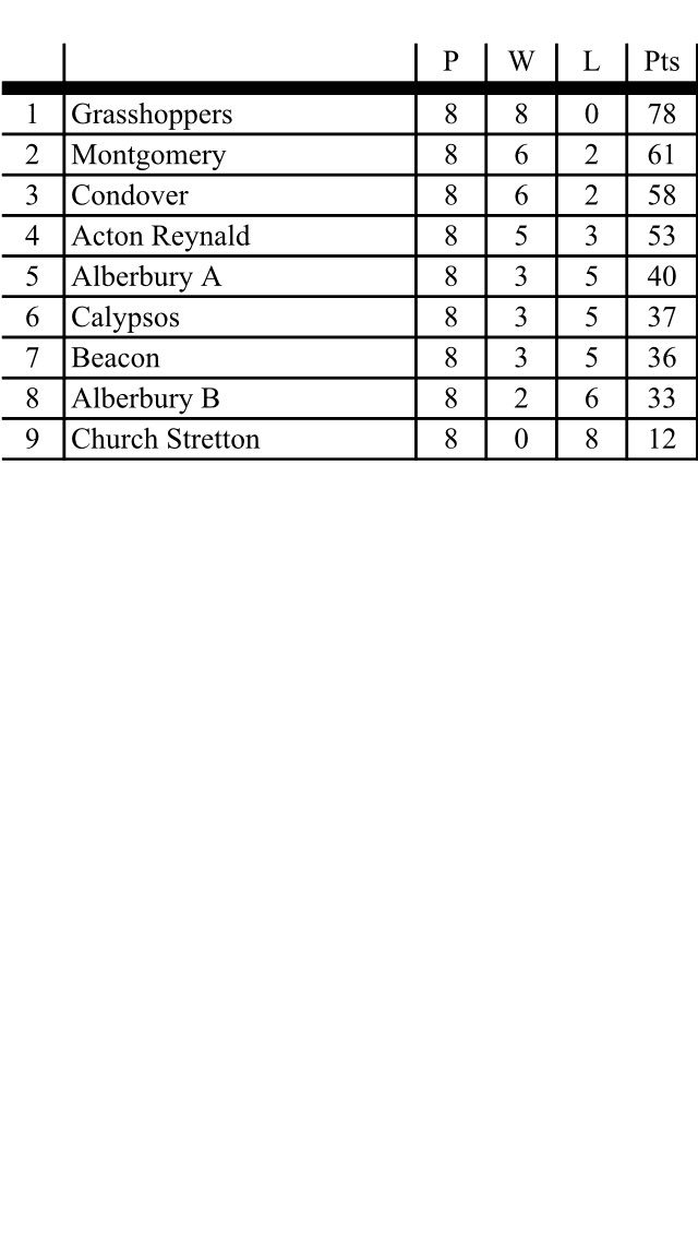 <a href="/The_ReynaldCC/">Acton Reynald CC</a> great effort to finish 4th in the Pontesbury Indoor League. 3 places up from  last season @MarkLoveey <a href="/AlexHughes855/">Alex Hughes</a> #COTR