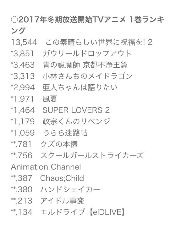 ミルキーウェイ On Twitter 2017年冬アニメの円盤の売り上げが出